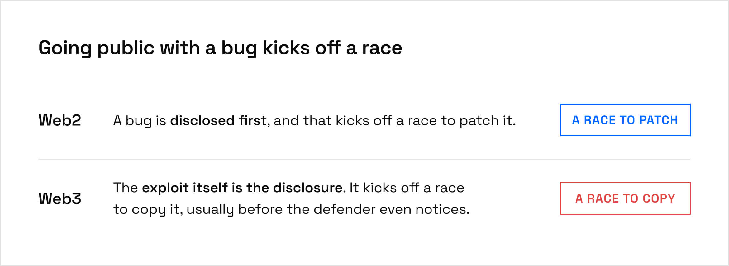 Web2 vs Web3: what a public bug kicks off, a race to patch vs a race to copy