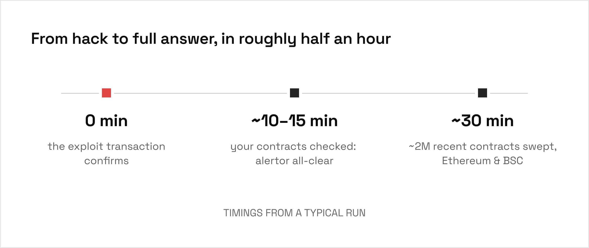 Timeline from exploit to full answer: contracts checked in 10-15 minutes, 2M contracts swept by 30
