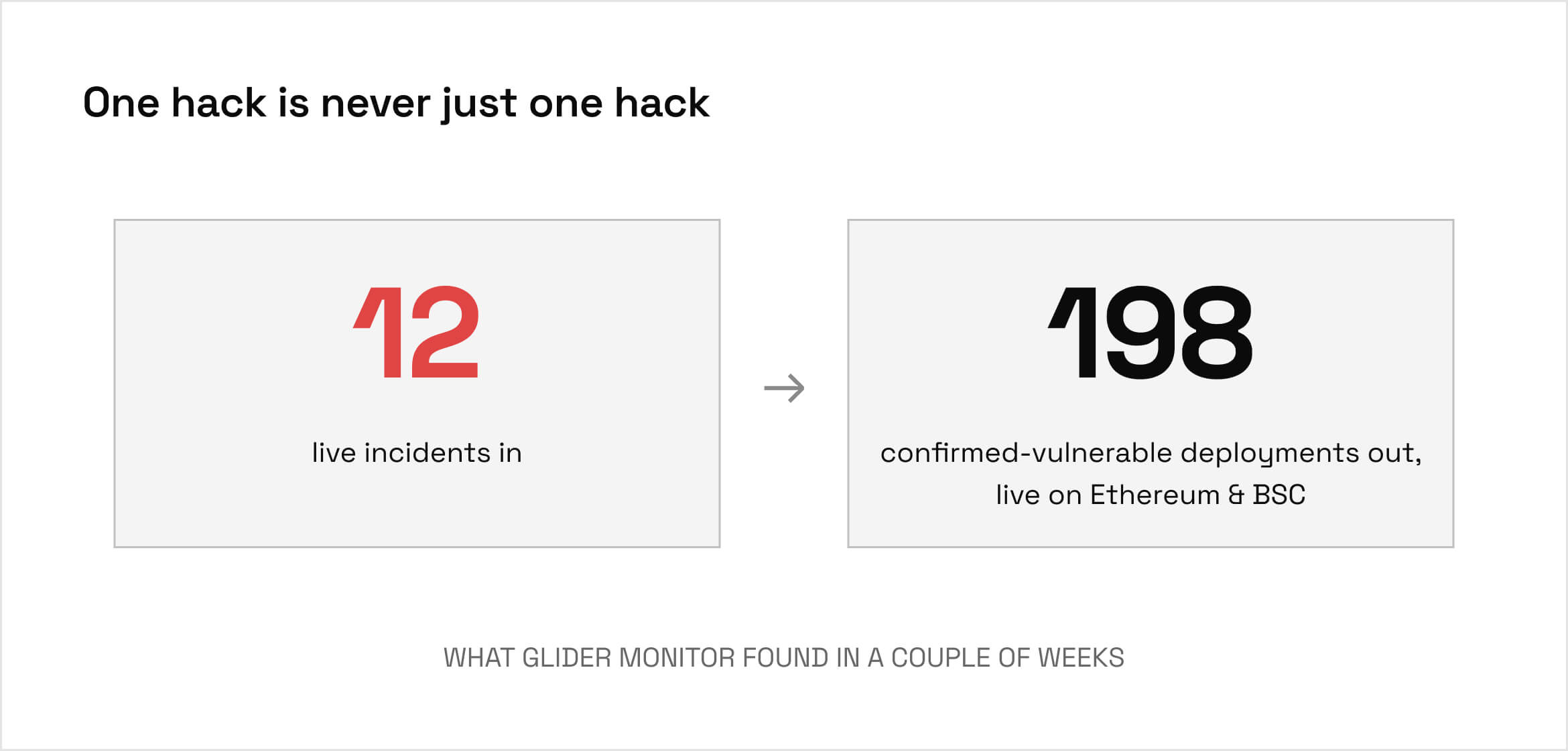 12 hack incidents in, 198 confirmed-vulnerable deployments out, live on Ethereum and BSC