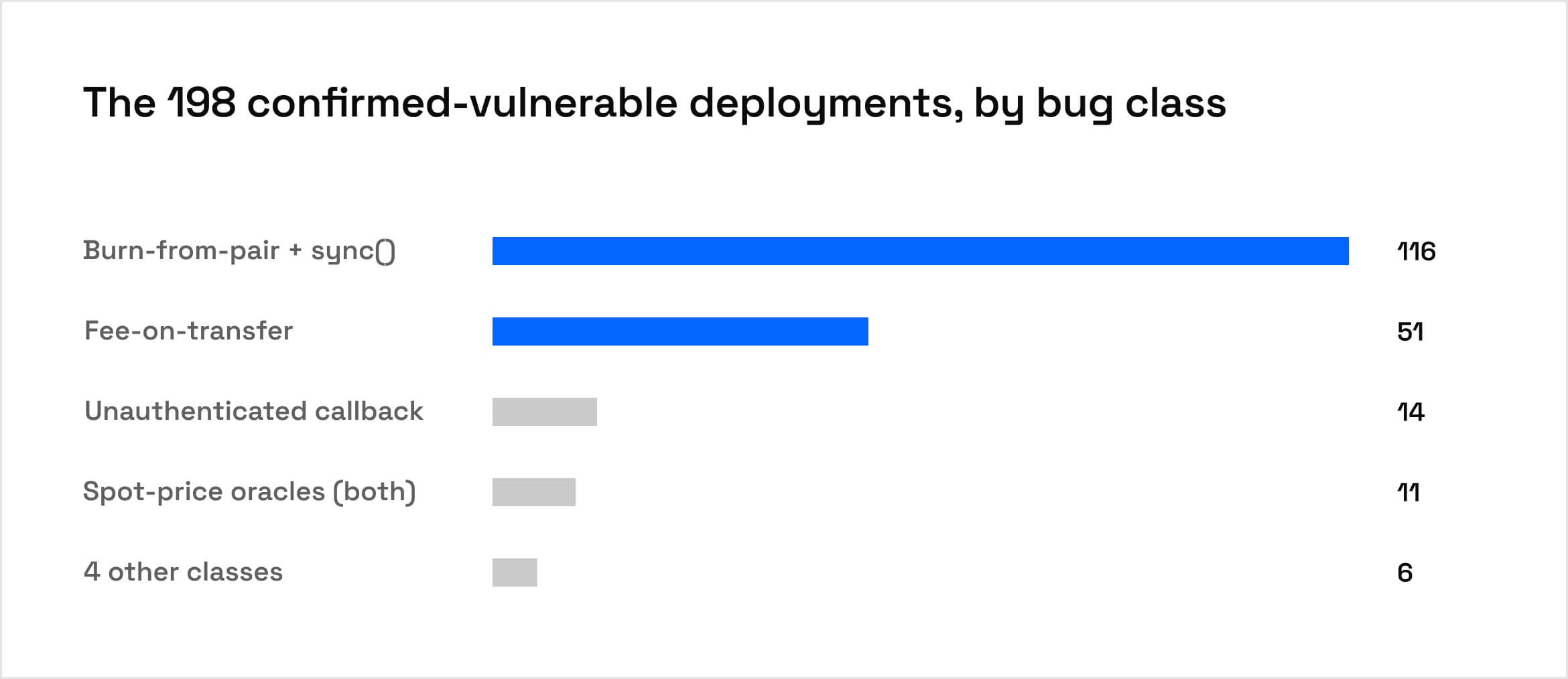 the 198 confirmed-vulnerable deployments by bug class, led by burn-from-pair and fee-on-transfer